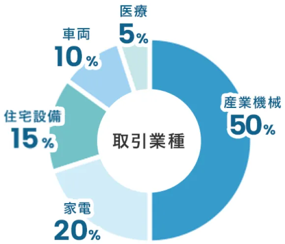 取引業種グラフ